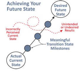 Future State Diagram